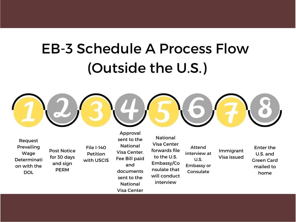 Employment Sponsored EB-3 Green Card